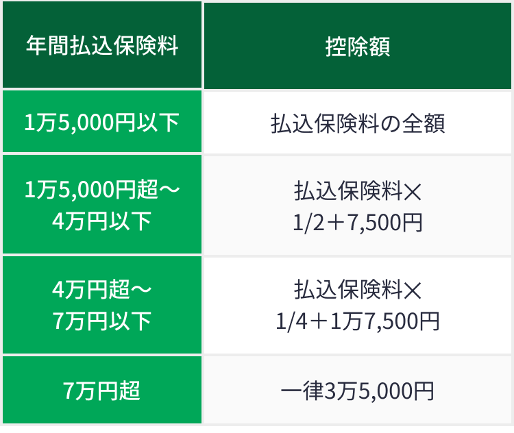 旧制度の住民税の生命保険料控除の控除額