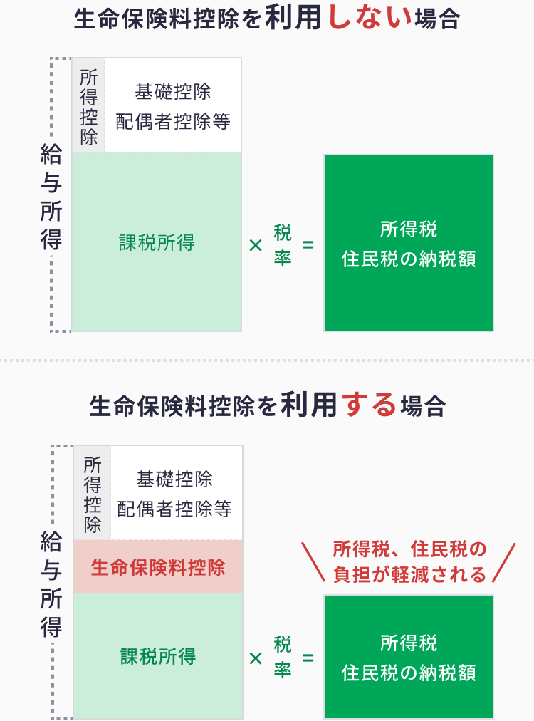 生命保険料控除を利用する場合としない場合の違い