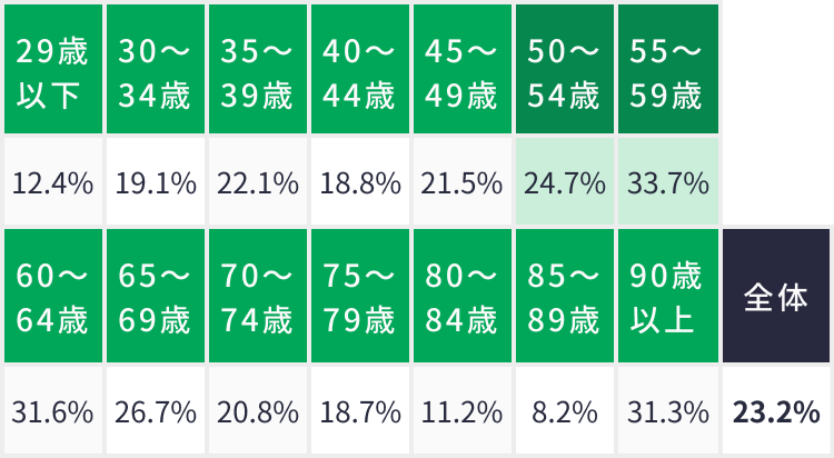 個人年金保険の世帯加入率（全生保）［世帯主年齢別］