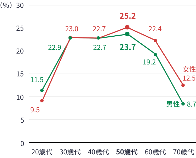 個人年金保険加入率（全生保）［性・年齢別］
