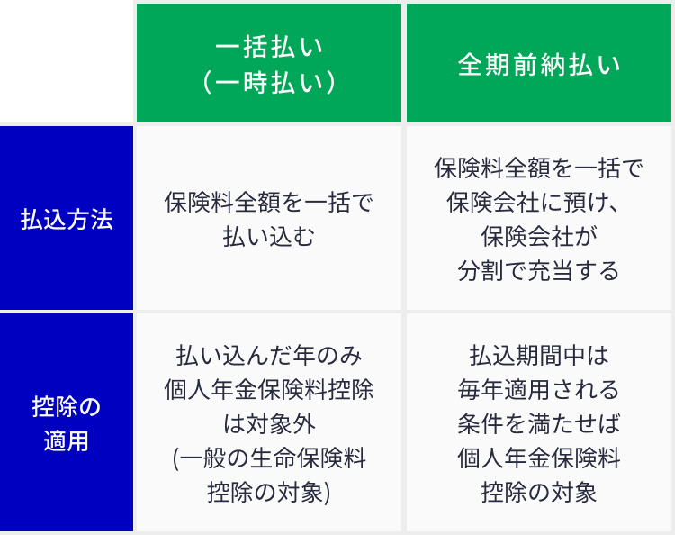 一括払い（一時払い）と全期前納払いの比較