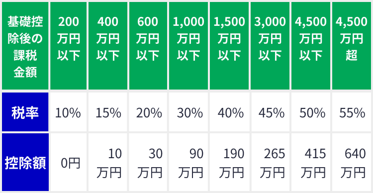 特例贈与財産