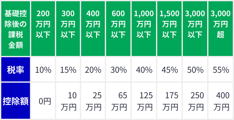 一般贈与財産