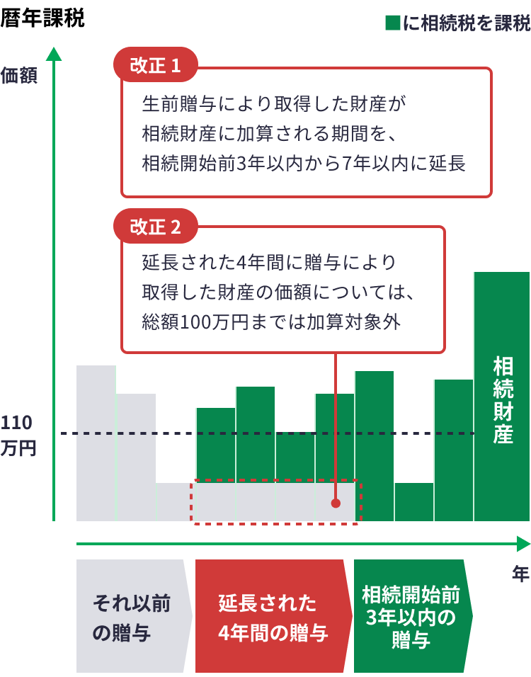 贈与税・相続税の計算方法改正の説明図