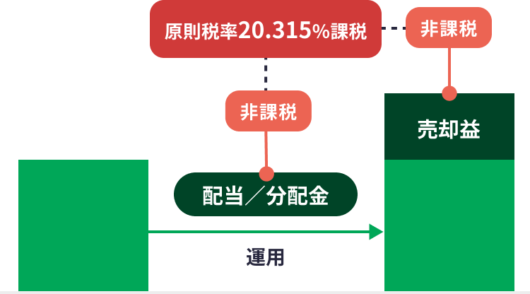 NISAの概要