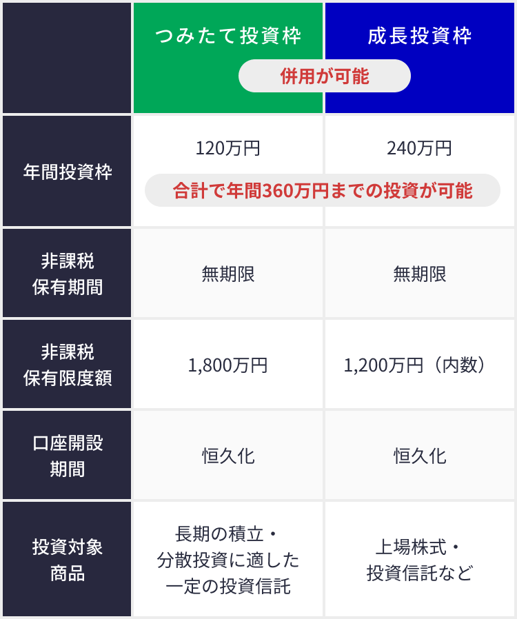 「つみたて投資枠」と「成長投資枠」の説明