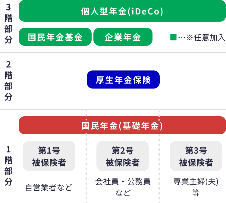 公的年金の仕組み（表）
