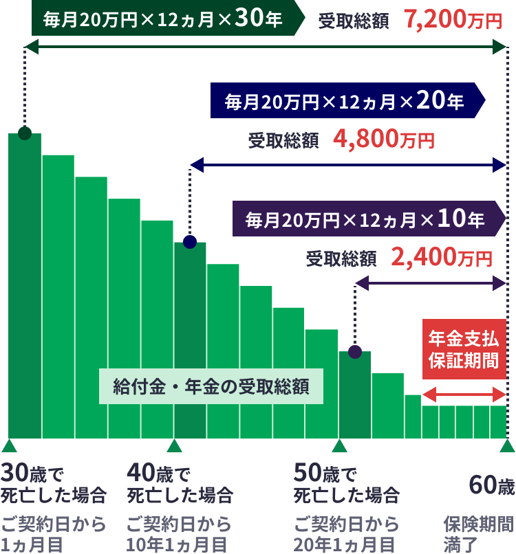 収入保障保険のしくみ