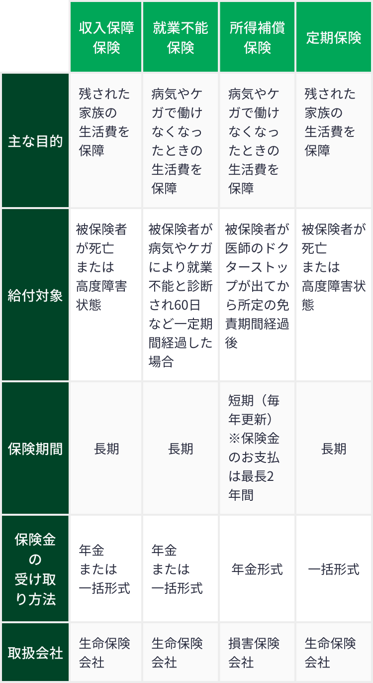 収入保障保険、就業不能保険、所得補償保険、定期保険の違い一覧表