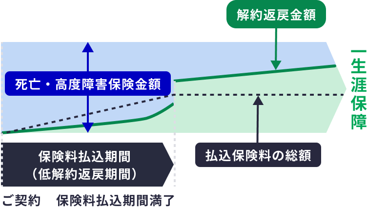 低解約返戻金型終身保険のイメージ図