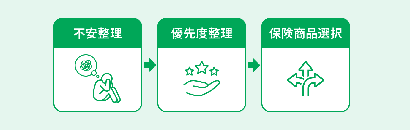 不安整理、優先度整理、保険商品選択