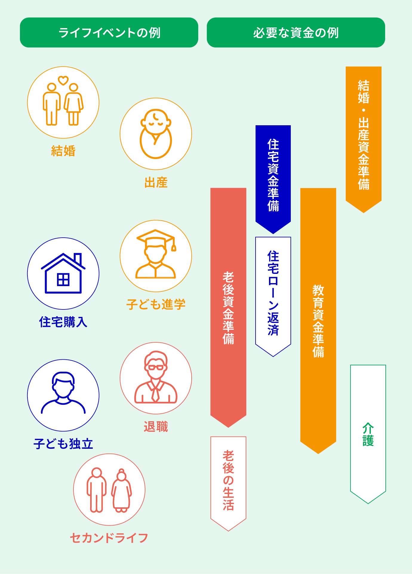 老後資金、教育資金、万一の生活費