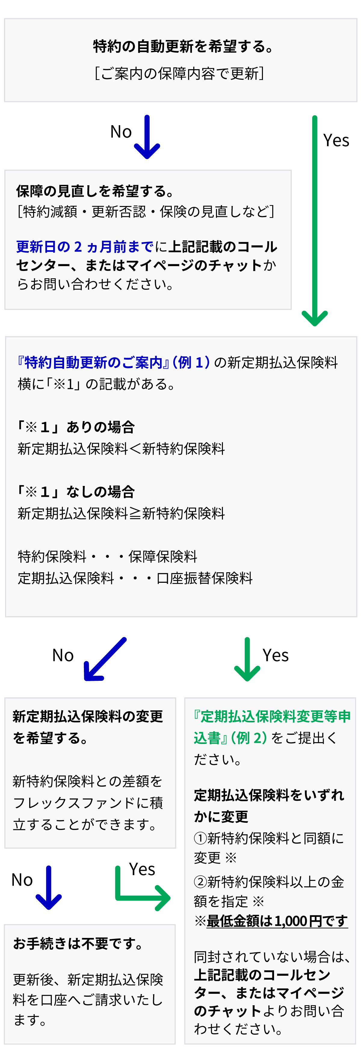 特約自動更新のご案内（フローチャート）