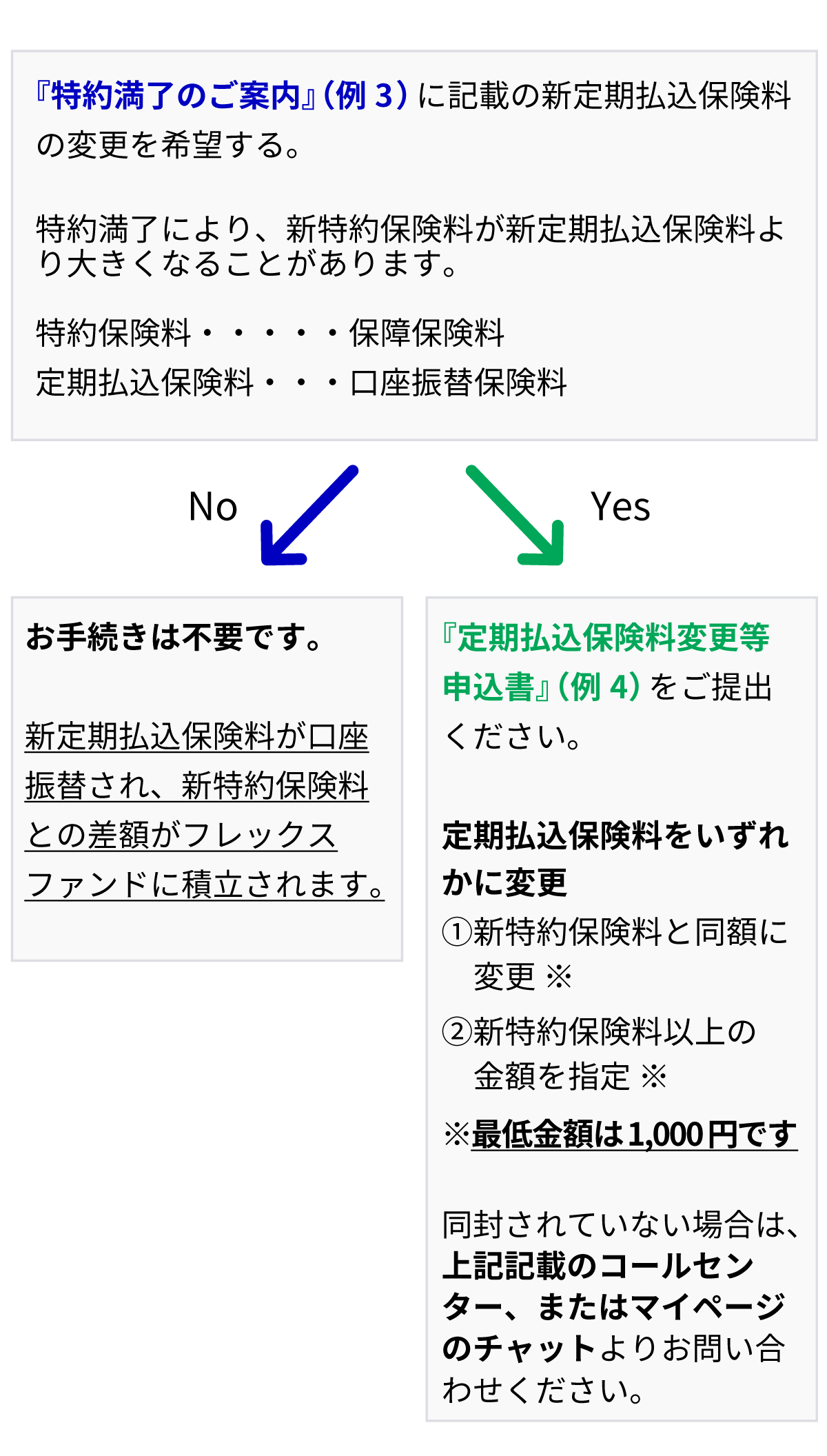 特約満了のご案内（フローチャート）