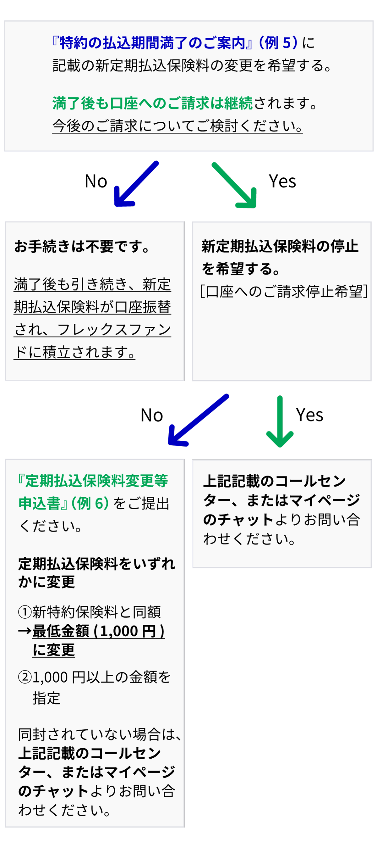 特約の払込期間満了のご案内（フローチャート）