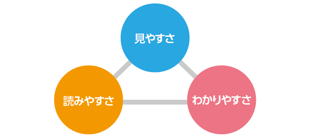 お客さまの視点で日々改善を実行するサイクル