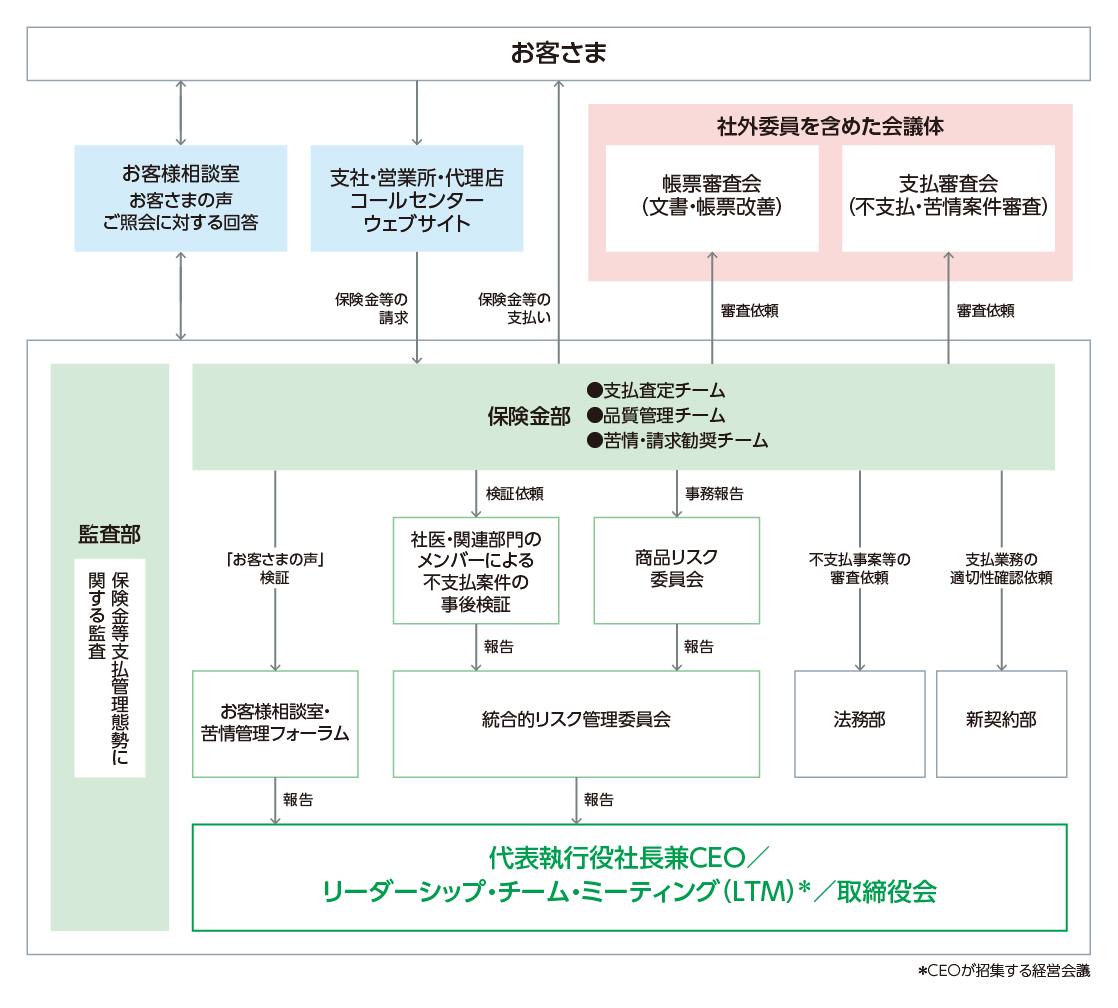「保険金支払管理態勢」（イメージ図）