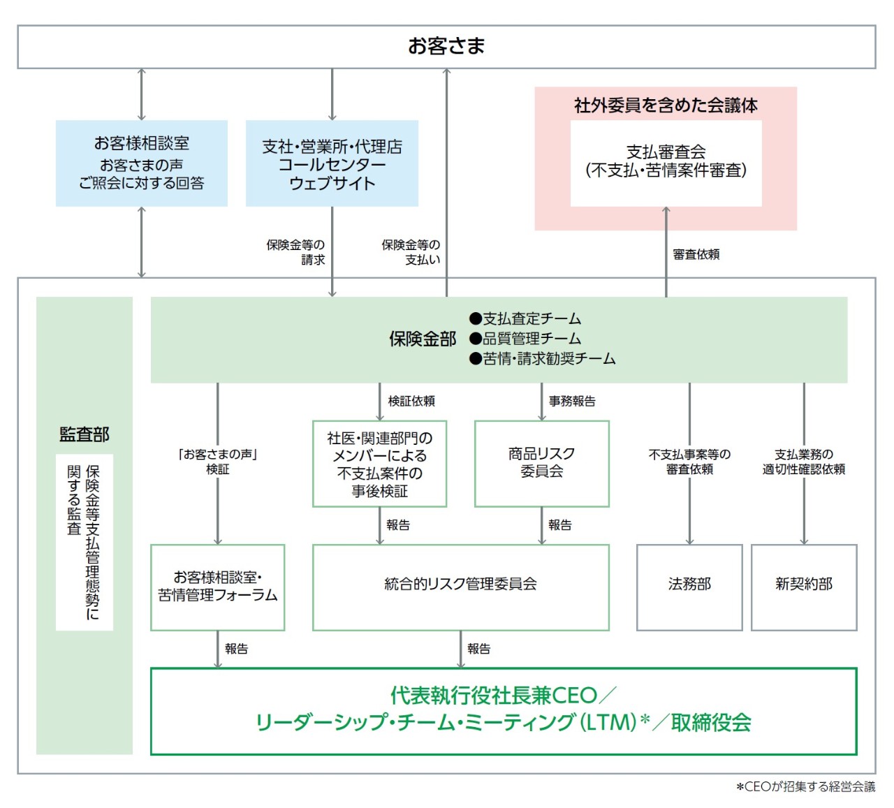 「保険金支払管理態勢」（イメージ図）