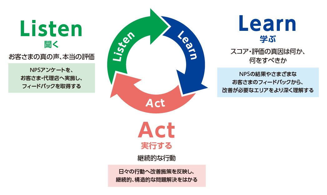 お客さまの声を反映した継続的・構造的な改善の取り組み