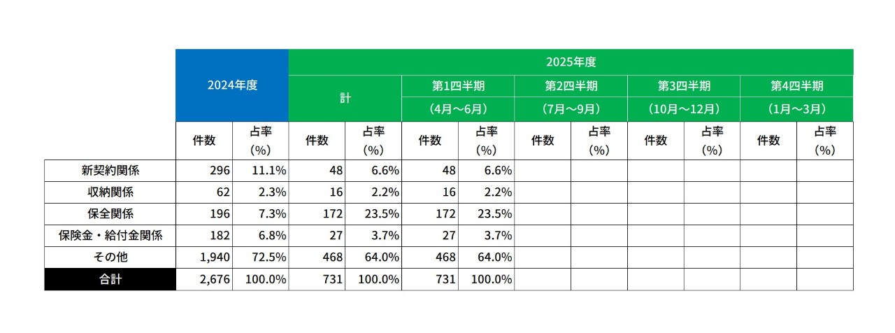 お客さまからの苦情の受付状況_2025Q1