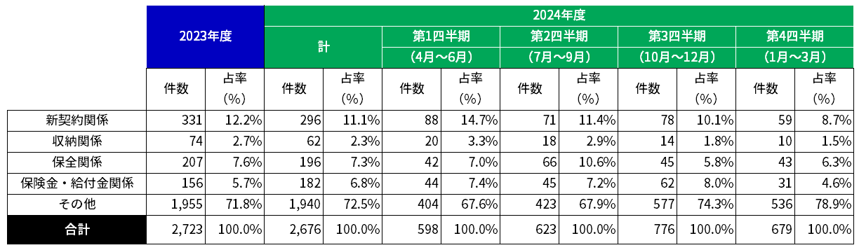 お客さまからの苦情の受付状況_2024Q4