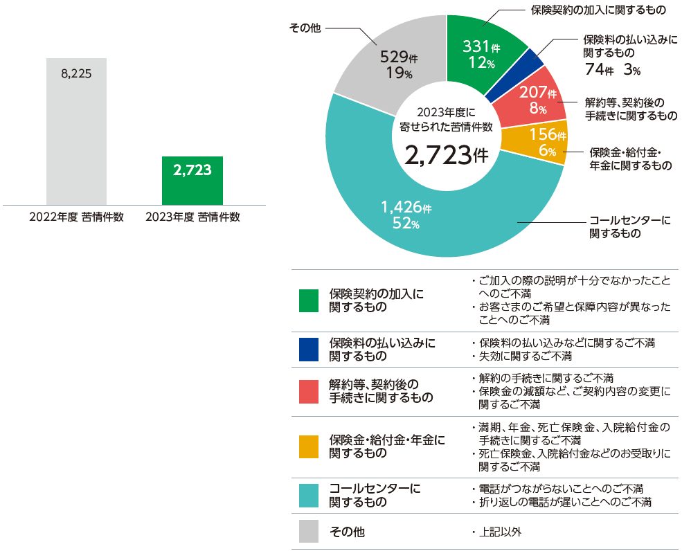 苦情の内訳と代表的なお申し出内容