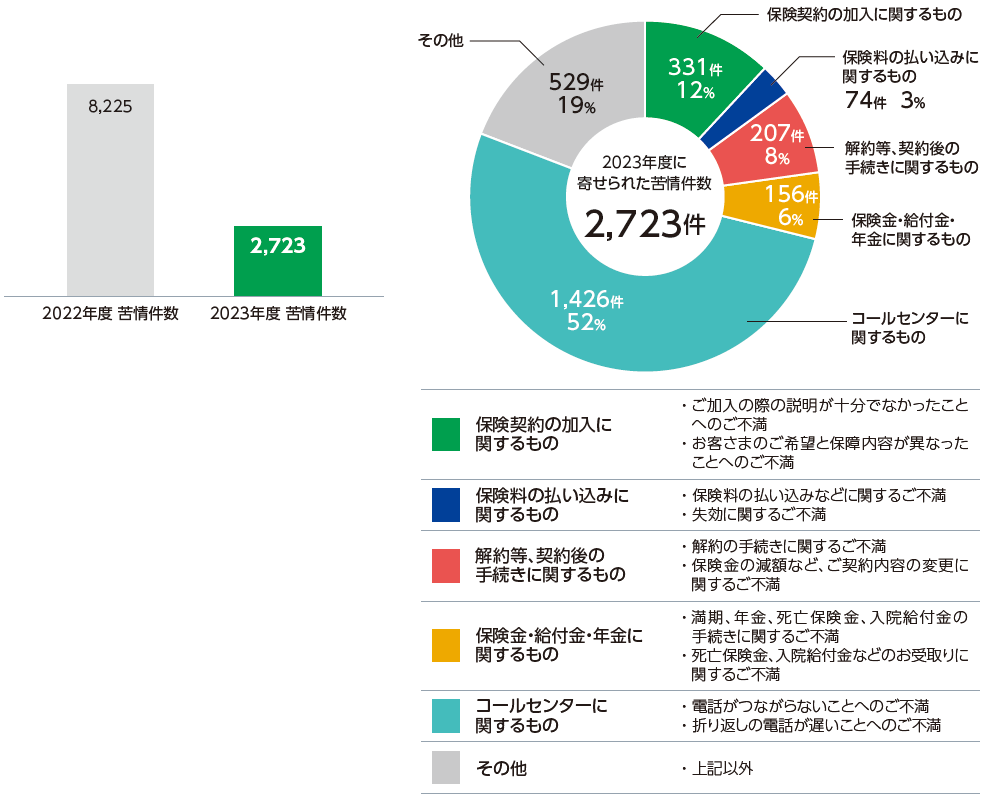 苦情の内訳と代表的なお申し出内容