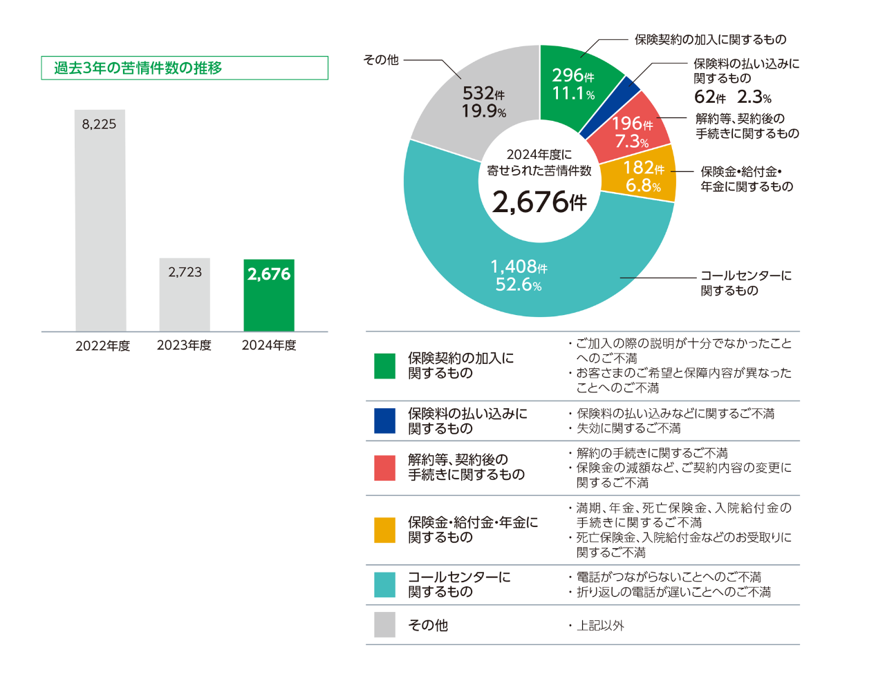苦情件数比較と苦情の内訳グラフ