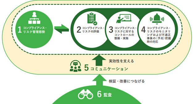着眼点に記載の６つの項目(生命保険協会資料より抜粋)