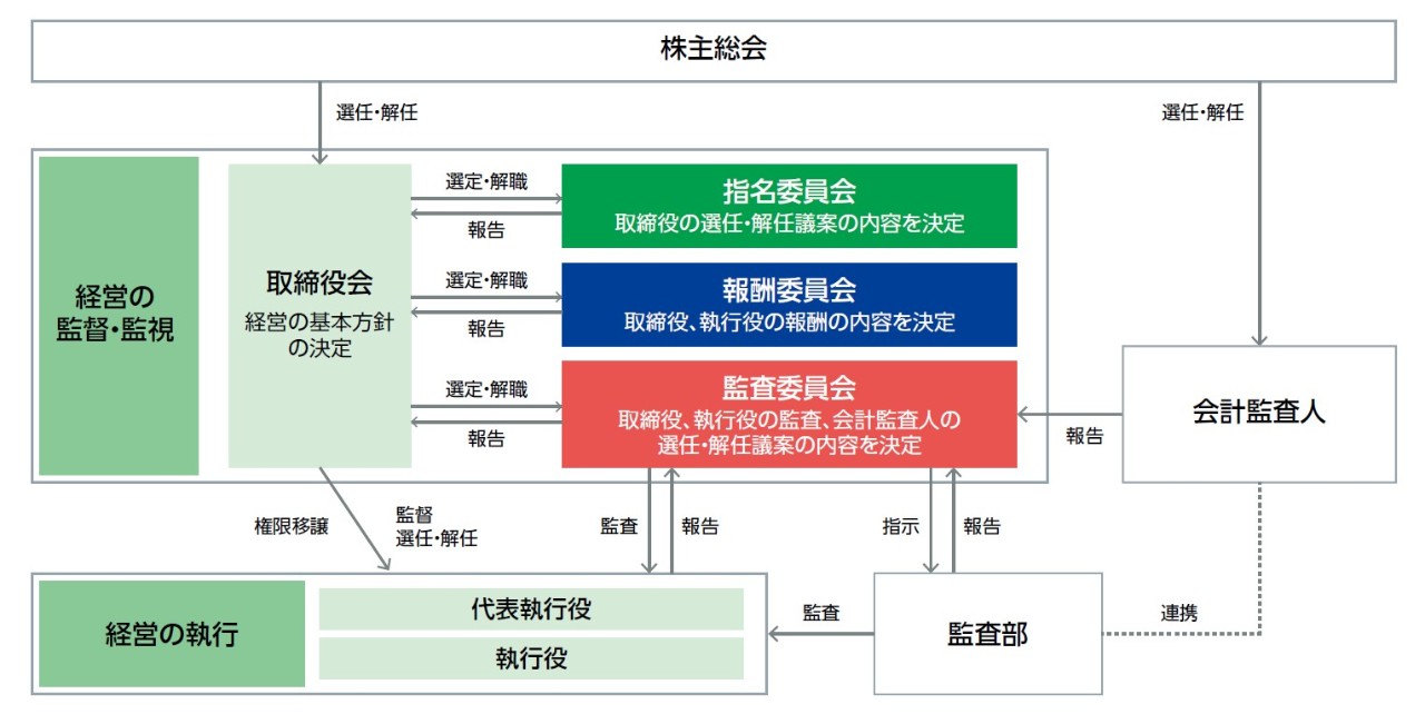 経営の執行と監督の分離（図）