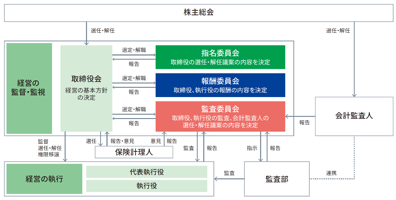 経営の執行と監督の分離（図）