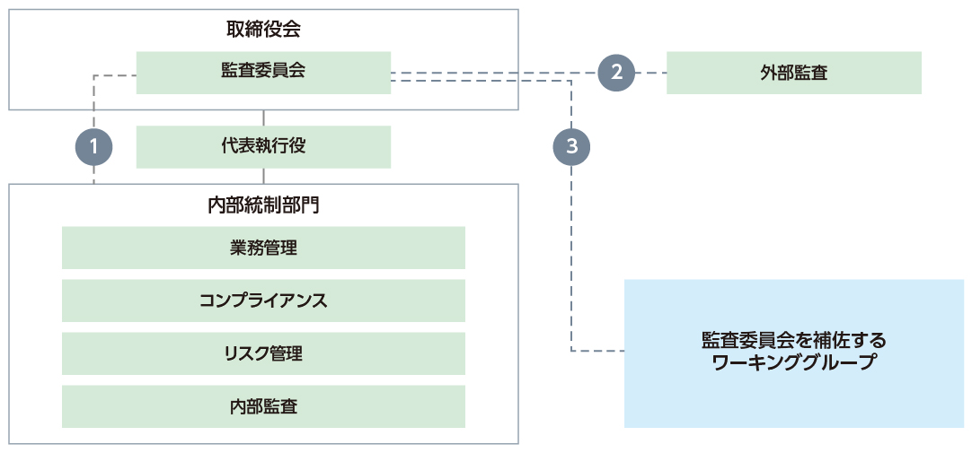 ガバナンス３