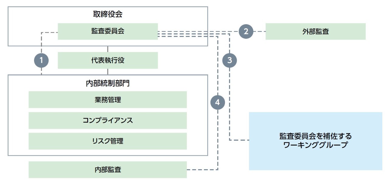 内部統制システム（図）