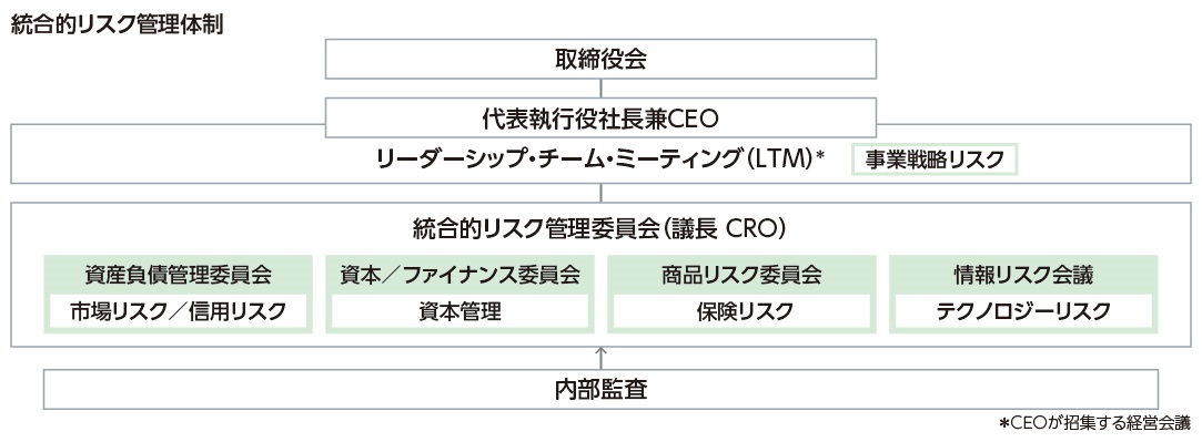総合的リスク管理体制