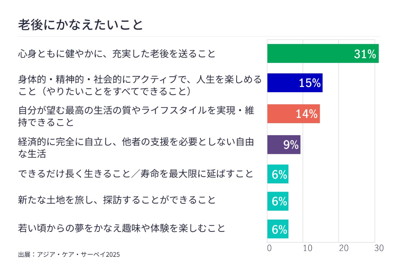 老後にかなえたいこと（グラフ）