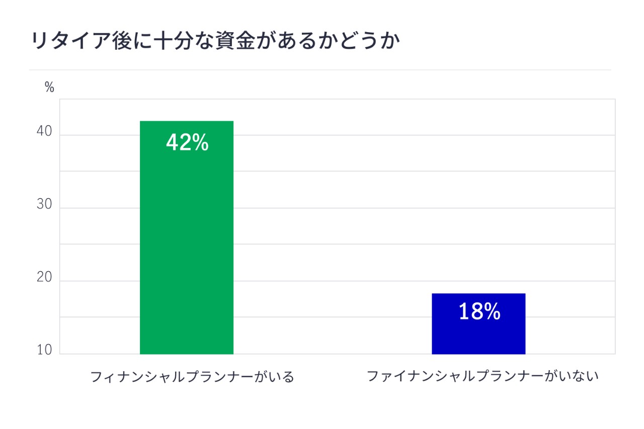 リタイア後に十分な資金があるかどうか（棒グラフ）