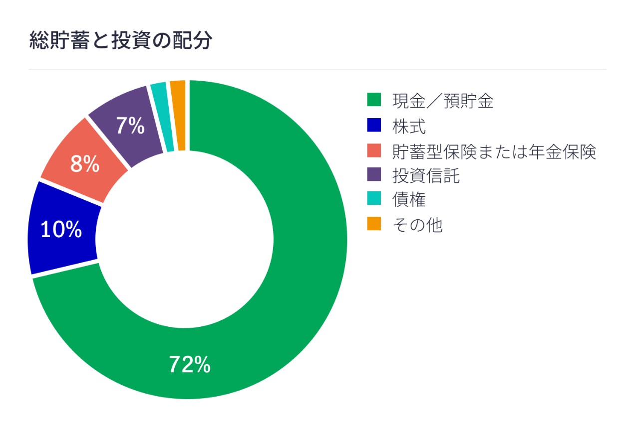 総貯蓄と投資の配分（円グラフ）