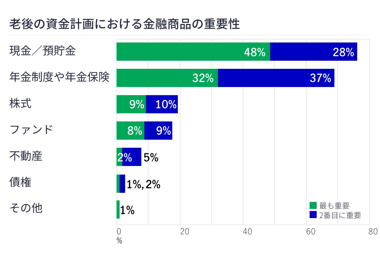 老後の資金計画における金融商品の重要性（棒グラフ）