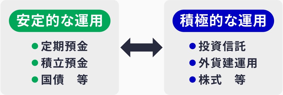 安定的な運用　積極的な運用