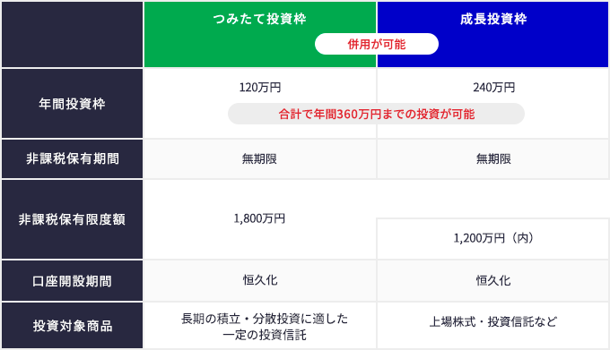 2024年からの新しいNISA(説明図)
