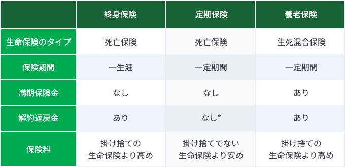 終身保険の一覧