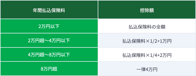 所得税の控除額の計算方法（2012年1月1日以降に締結した保険契約）