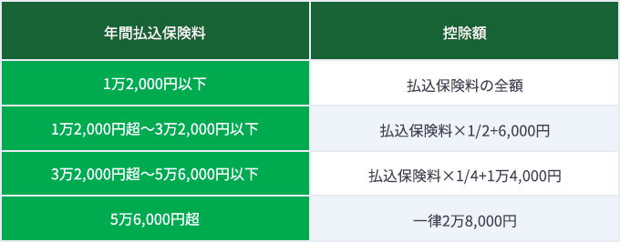 住民税の控除額の計算方法（2012年1月1日以降に締結した保険契約）