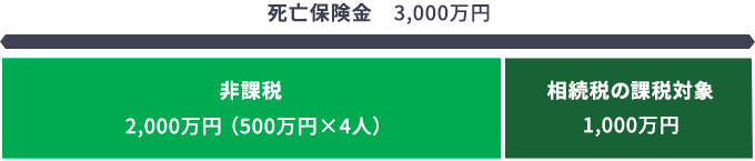 死亡保険金の非課税枠