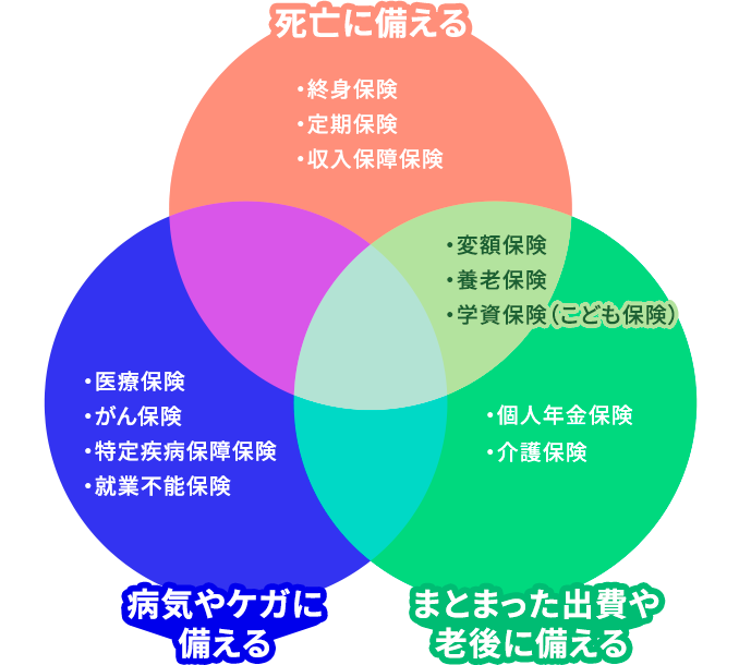 終身保険の一覧