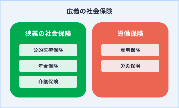 広義の社会保険