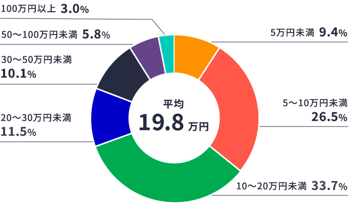 直近の入院時の自己負担費用