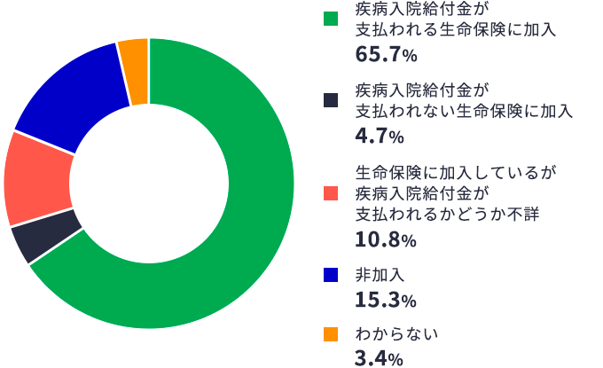 疾病入院給付金の支払われる生命保険加入率