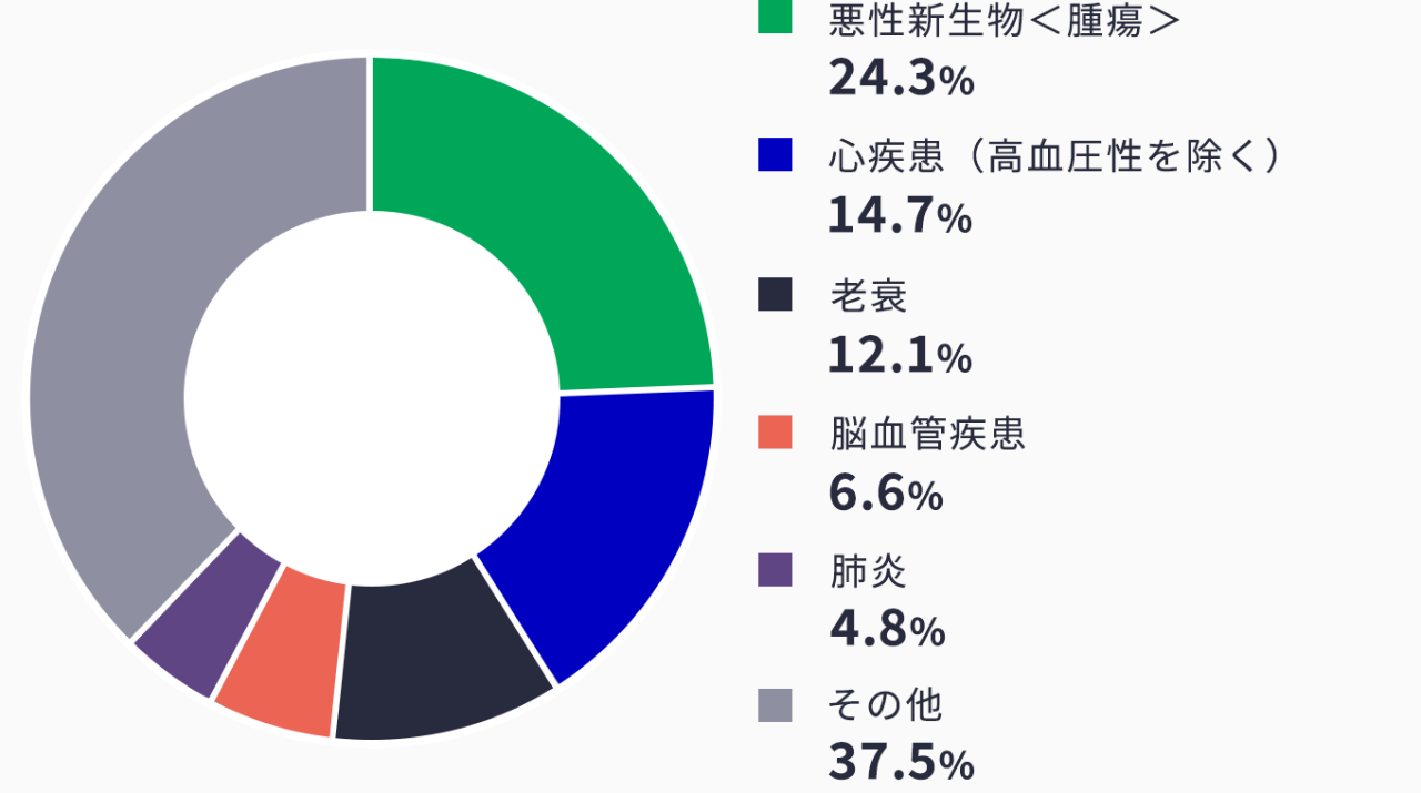 日本人の主な死因の構成割合