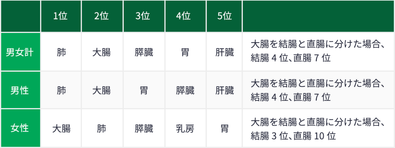 がん死亡数の順位